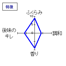 七本鎗　純米　14号酵母　特徴
