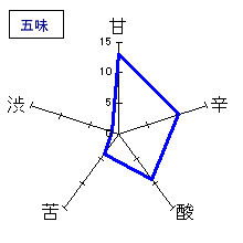 七本鎗　純米　7号酵母　五味