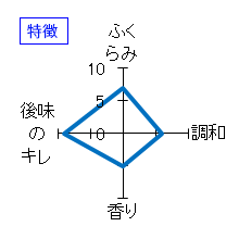 京の春　生酛　純米醸造酒　特徴