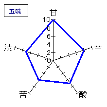 玉川　生酛純米酒　無濾過生原酒　五味