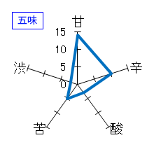 富翁　純米大吟醸　五味