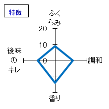 琥泉　純米吟醸　しぼりたて無濾過生原酒　特徴