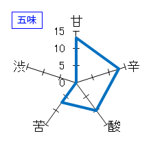 龍力　大吟醸　米のささやき　五味