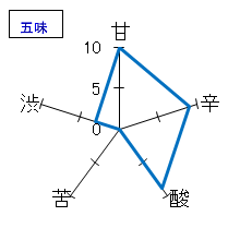 百楽門　純米　生原酒　五味