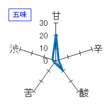 百楽門　純米吟醸原酒　中汲　生酒　五味