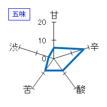みむろ杉　夏純　山田錦　生詰　五味