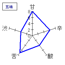 睡龍　生酛純米　五味