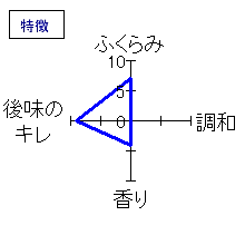 睡龍　生酛純米　特徴