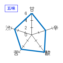喜楽里　純米吟醸　蔵出し生原酒　五味