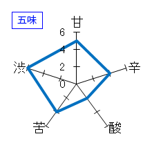 龍神丸　大吟醸　袋吊り無濾過生原酒　瓶囲い　五味