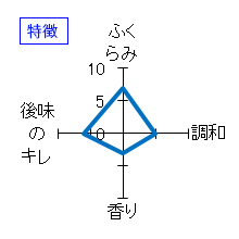 龍神丸　大吟醸　袋吊り無濾過生原酒　瓶囲い　特徴