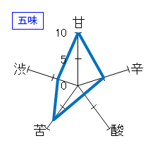 龍神丸　大吟醸　袋吊り無濾過生原酒　瓶囲い　五味