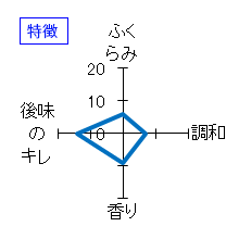 千代むすび　微発泡純米吟醸生　しゅわっと空（そら）　特徴