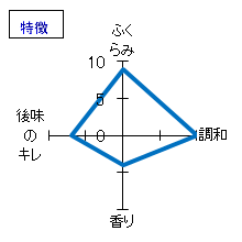 鷹勇　純米吟醸　なかだれ　特徴