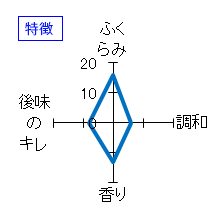 燦然　純米吟醸　朝日　袋吊り生原酒　特徴