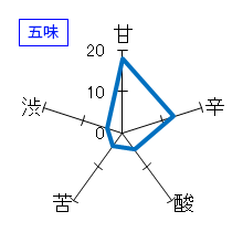 西條鶴　夏純米　涼風彩酒　無濾過　五味