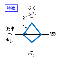 西條鶴　夏純米　涼風彩酒　無濾過　特徴