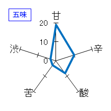 西條鶴　無濾過純米酒　ひやおろし　五味