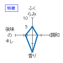 獺祭　純米大吟醸　磨き二割三分　特徴