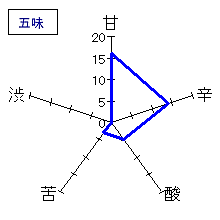 獺祭　純米吟醸　遠心分離50　五味
