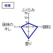 獺祭　純米吟醸　遠心分離50　特徴