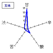 獺祭　温め酒　五味