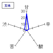 獺祭　純米大吟醸48　寒造早槽しぼりたて生　五味