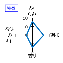 獺祭　純米大吟醸45　特徴
