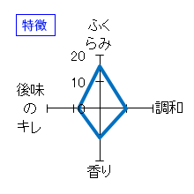 長陽福娘　直汲み夏吟醸　生　特徴