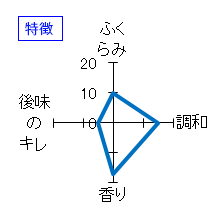 東洋美人　原点　直汲み生　特徴