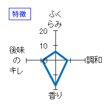 東洋美人　一歩　山酒４号　特徴
