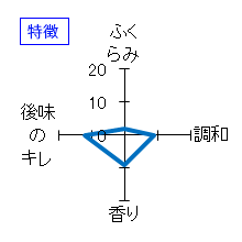 悦凱陣　燕石　純米大吟醸　特徴