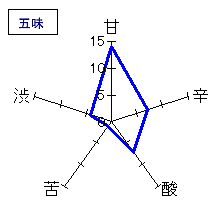 土佐しらぎく　生大吟醸　出品12号　五味
