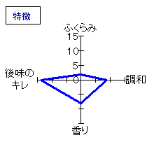 土佐しらぎく　生大吟醸　出品12号　特徴
