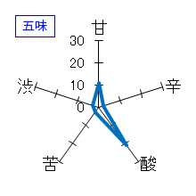土佐しらぎく　純米吟醸　微発泡おりがらみ　生　五味