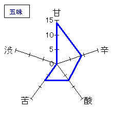 酔鯨　しぼりたて生原酒　五味