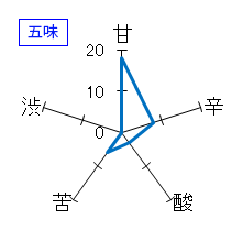 旭菊　生酛純米　五味