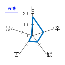 天吹　大吟醸　生　五味