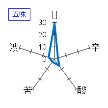 東鶴　純米吟醸酒　芽吹き　うすにごり生　五味