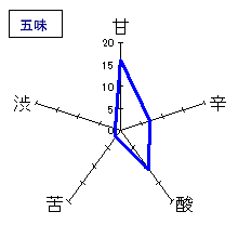七田　純米　無濾過生原酒　五味
