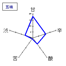 七田　夏純　五味