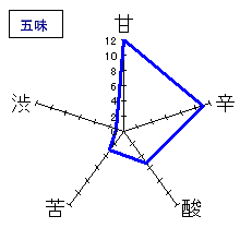 七田　純米　七割五分磨き　無ろ過　五味
