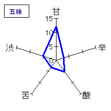 七田　純米大吟醸　無濾過　五味