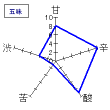 七田　山廃辛口純米　五味