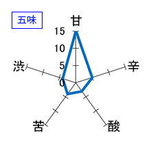 十四代　酒未来　純米大吟醸　生詰　製造2015/06　五味