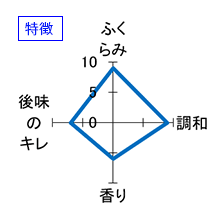 十四代　酒未来　純米大吟醸　生詰　製造2015/06　特徴