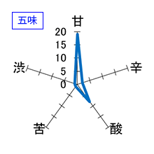 十四代　中取り無濾過　純米吟醸酒　生詰　製造2025　五味