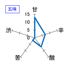 十四代　龍の落とし子　純米大吟醸　生詰　製造2015/03　五味