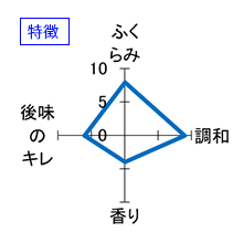 十四代　龍の落とし子　純米大吟醸　生詰　製造2015/03　特徴