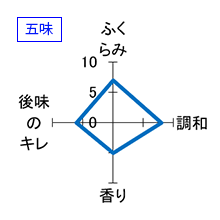 山形正宗　純米吟醸　激濁　生酒　五味